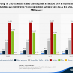 Umfrage in Deutschland zum Anteil von Bioprodukten am Einkauf bis 2013