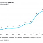 Mobile Internetnutzung im Verlauf 2006 - 2015 ARD/ZDF Online Studie 2015