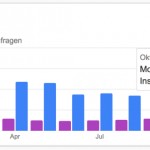 Suchvolumen Trends 2015: Spenden & Patenschaft Desktop vs. mobile Suche | Quelle: Google AdWords Planer