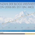 Entwicklung Anzahl Blogs 2006-2011 weltweit